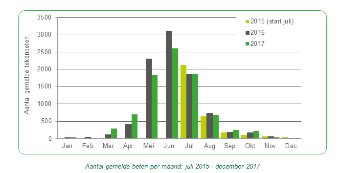 evolutie