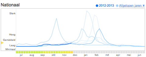Grieptrend